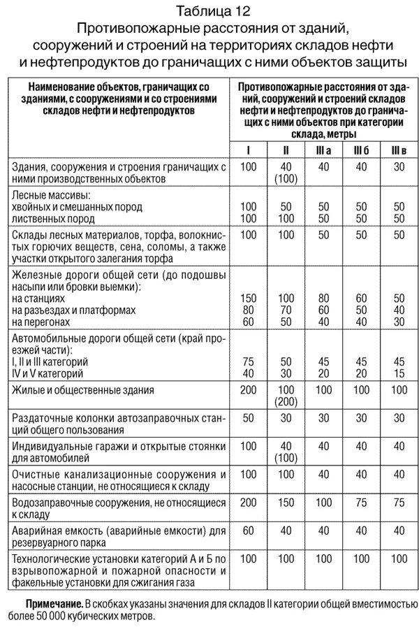 Расстояние гидрантов от зданий и сооружений. Противопожарные расстояния от зданий. пожарное расстояние от зданий. расстояния от зданий и сооружений и складов нефти. таблица противопожарных расстояний.