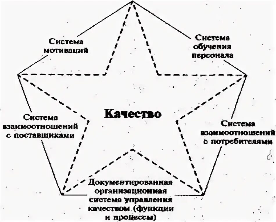 История систем качества