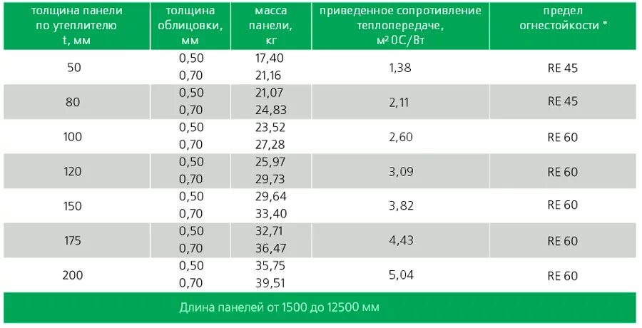 Вес кровельного сэндвича. Вес панели сэндвич панели 150 мм. Вес кровельной сэндвич-панели толщиной 150 мм. Вес сэндвич-панелей толщиной 150 мм. Вес сэндвич панели пир 80мм.