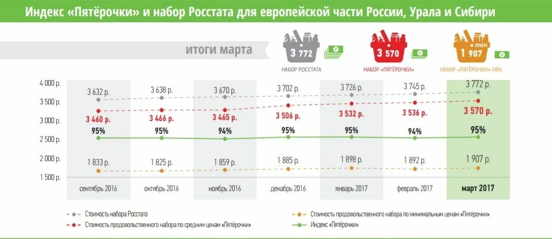 Цены 2017. Индекс Пятерочки. Кол во магазинов Пятерочка. Количество Пятерочек в России. Индекс цен Пятерочка.