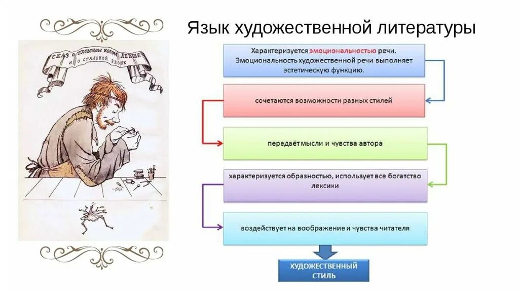 Формирование образа я. Технология развития критического мышления задания. Способы аргументации. Основная функция языка художественной литературы. План формирования имиджа.