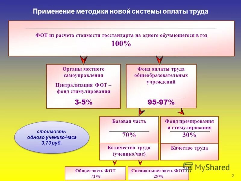 Организация заработной платы в образовательных организациях