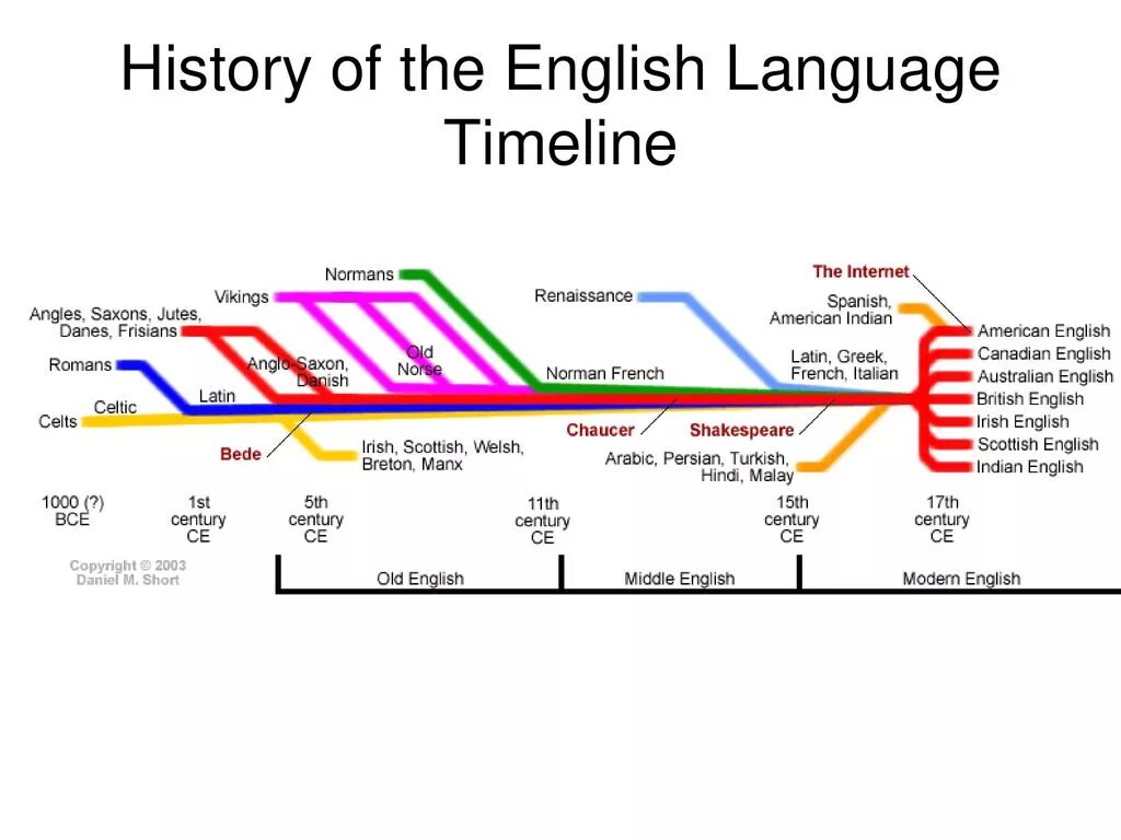 История английского языка. The Origin of English language. История на английском. Таймлайн на английском.