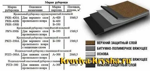 Рубероид вес м2
