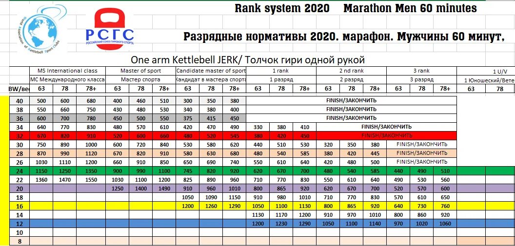 КМС гиревой спорт нормативы. Рывок гири КМС нормативы. Нормативы по гиревому спорту 2021. Разрядная таблица по армейскому рывку гири.