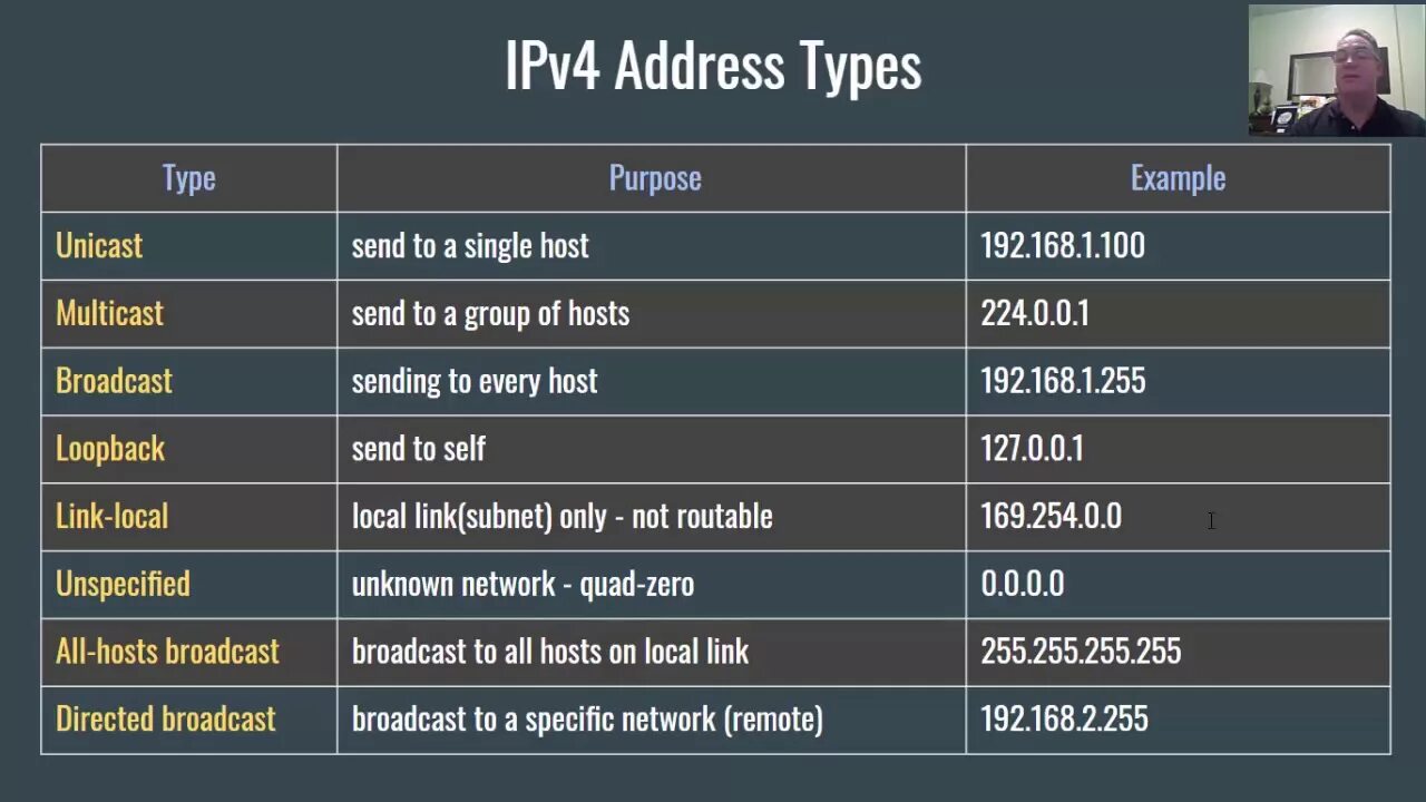 Address types. Types of ipv4 address. ipv4 example. ipv4 address map 2025. public unicast адреса ipv4.
