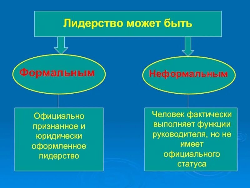 Роль неформального лидера. Формальное и неформальное лидерство. Лидеры бывают Формальные и неформальные. Неформальное политическое лидерство. Формальный и неформальный Лидер примеры.