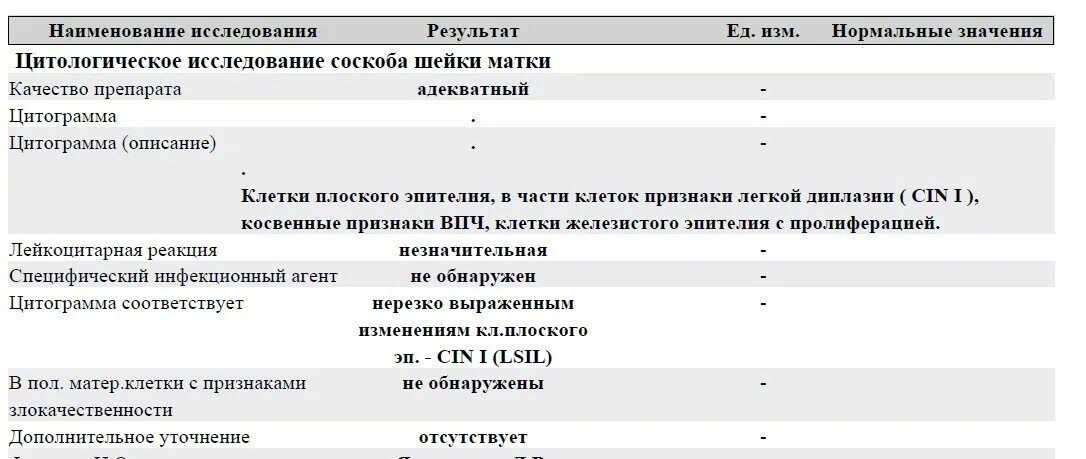 Результаты цитологии шейки матки расшифровка. Норма цитологического исследования соскоба шейки матки. Расшифровка анализа цитологического исследования мазка. Цитологическое исследование мазка расшифровка норма. Норма мазка онкоцитология.