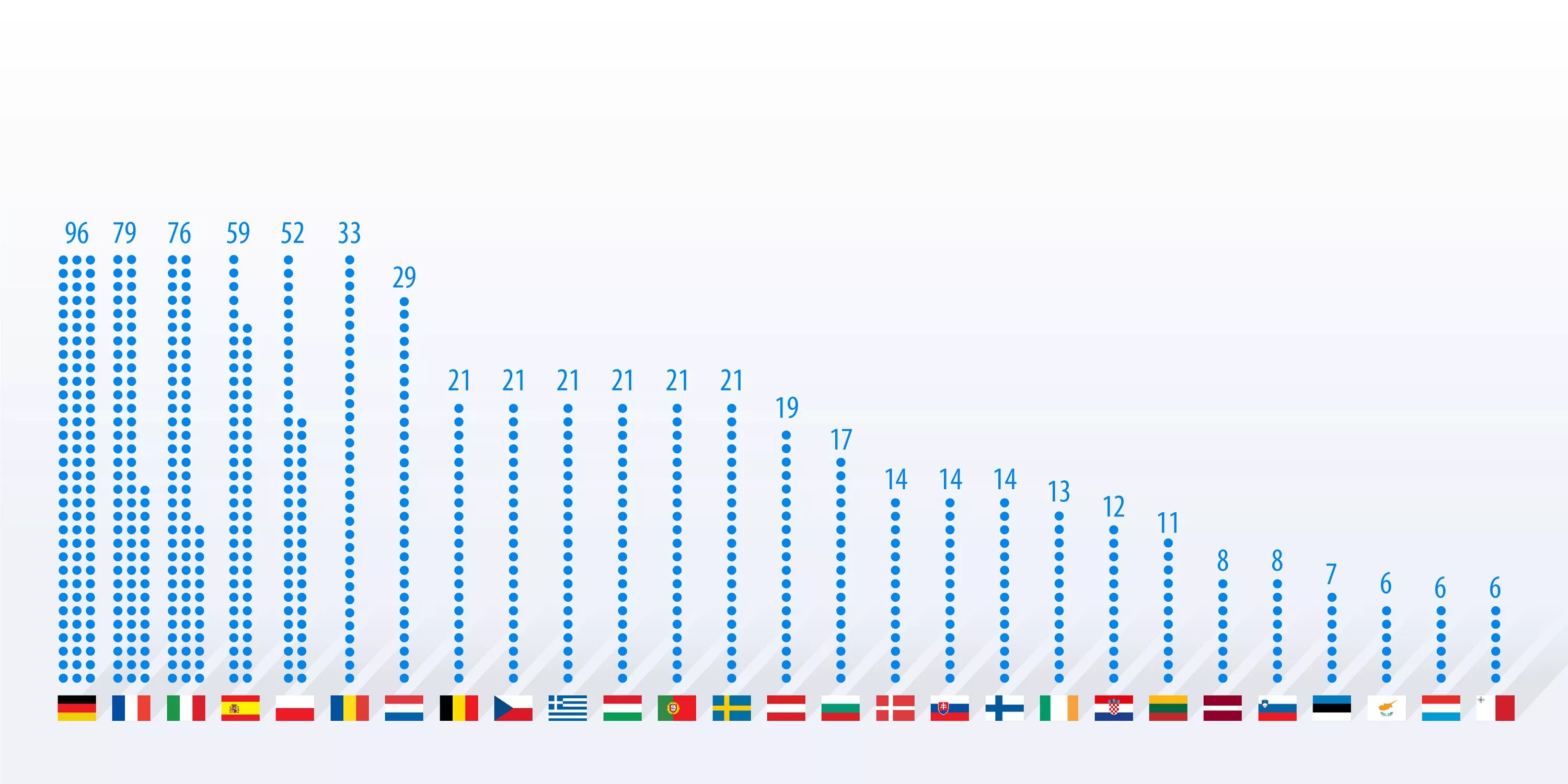 Распределение мест в Европарламенте по странам. Европарламент страны. Европарламент по странам. Количество мест в Европарламенте от каждой страны.