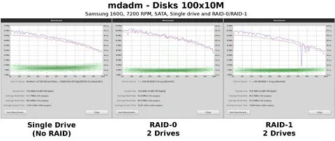 Скорость записи raid