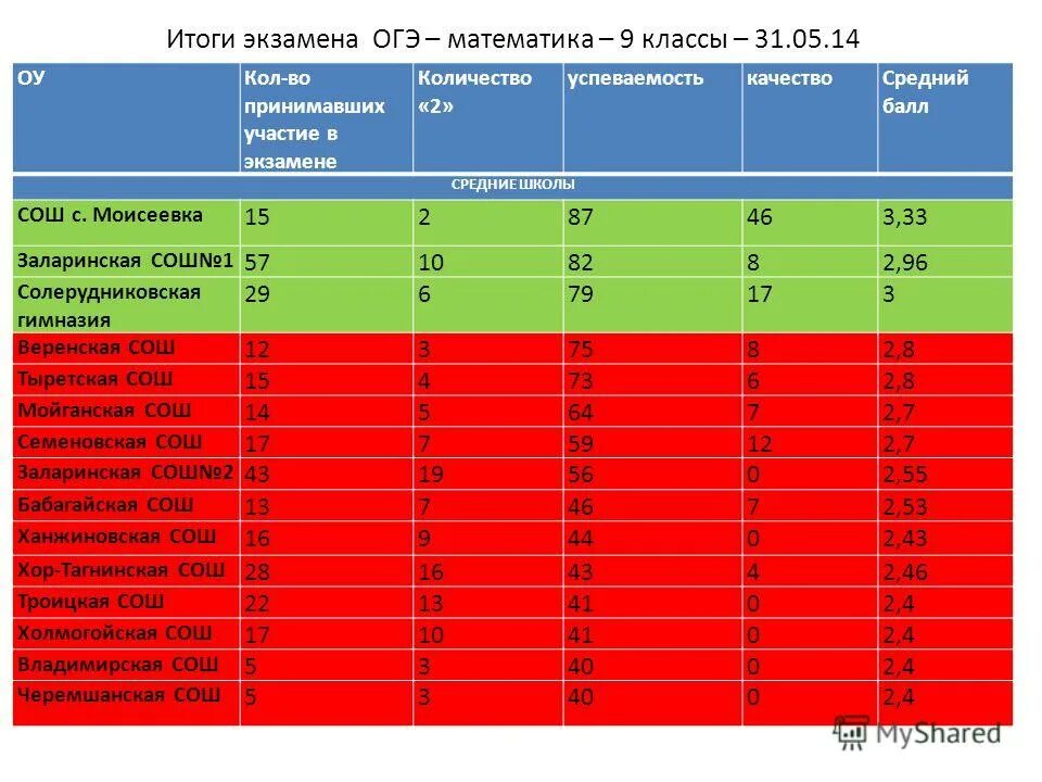 Результаты ОГЭ. Результат экзамена ОГЭ математика.