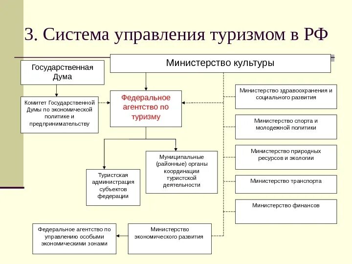 Департаменты культуры рф. Система управления туризмом в РФ. Управление федерального агентства по туризму структура. Структура управления туризмом в РФ. Структура Министерства культуры РФ.