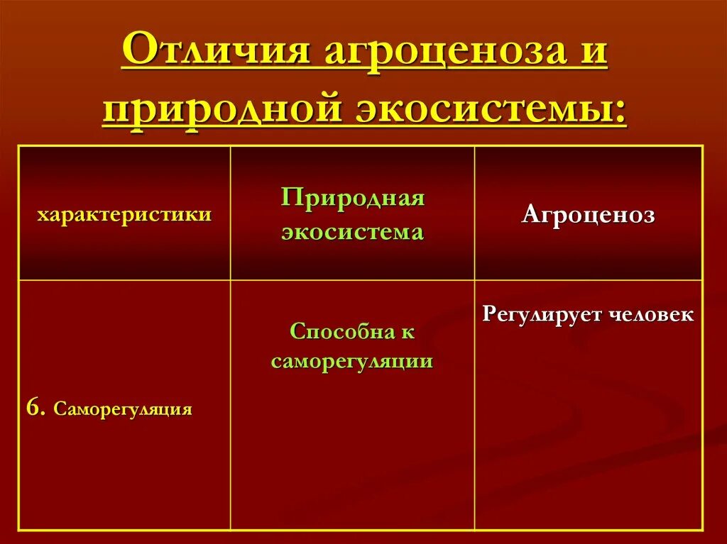 Признаки природной экосистемы. Отлицияагроциноза и природной экосистемы. Саморегуляция в природной экосистеме. Саморегуляция биогеоценоза и агроценоза. Видовое разнообразие природной экосистемы и агроценоза.