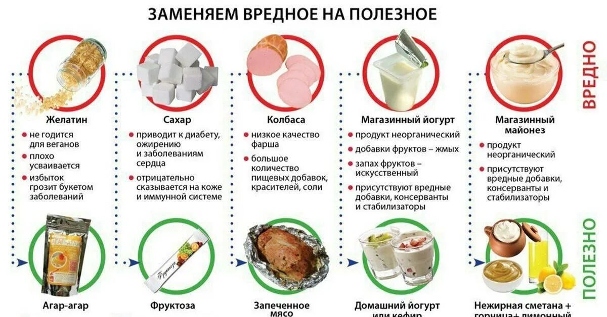 С каких лет можно есть. Заменяем вредные продукты на полезные. Полезные и вредные продукты для похудения. Заменяем вредное питание на полезное. Перечень продуктов вредной еды.