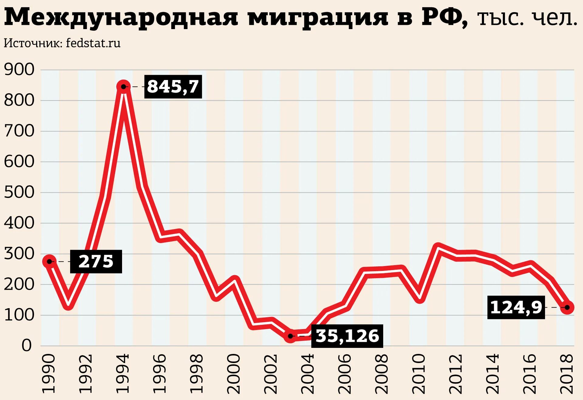 Миграционная статистика РФ 2020. Статистика трудовой миграции в России по годам 2020. Статистика по миграции в России. Миграция населения в России 2020 статистика.