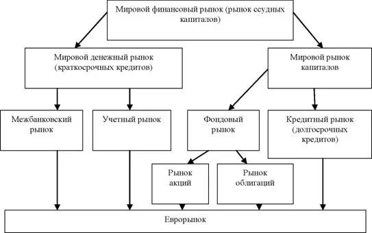 Участники международного рынка. Участники мирового финансового рынка схема. Структура мирового финансового рынка схема. Участники международного финансового рынка схема. Мировой финансовый рынок схема.