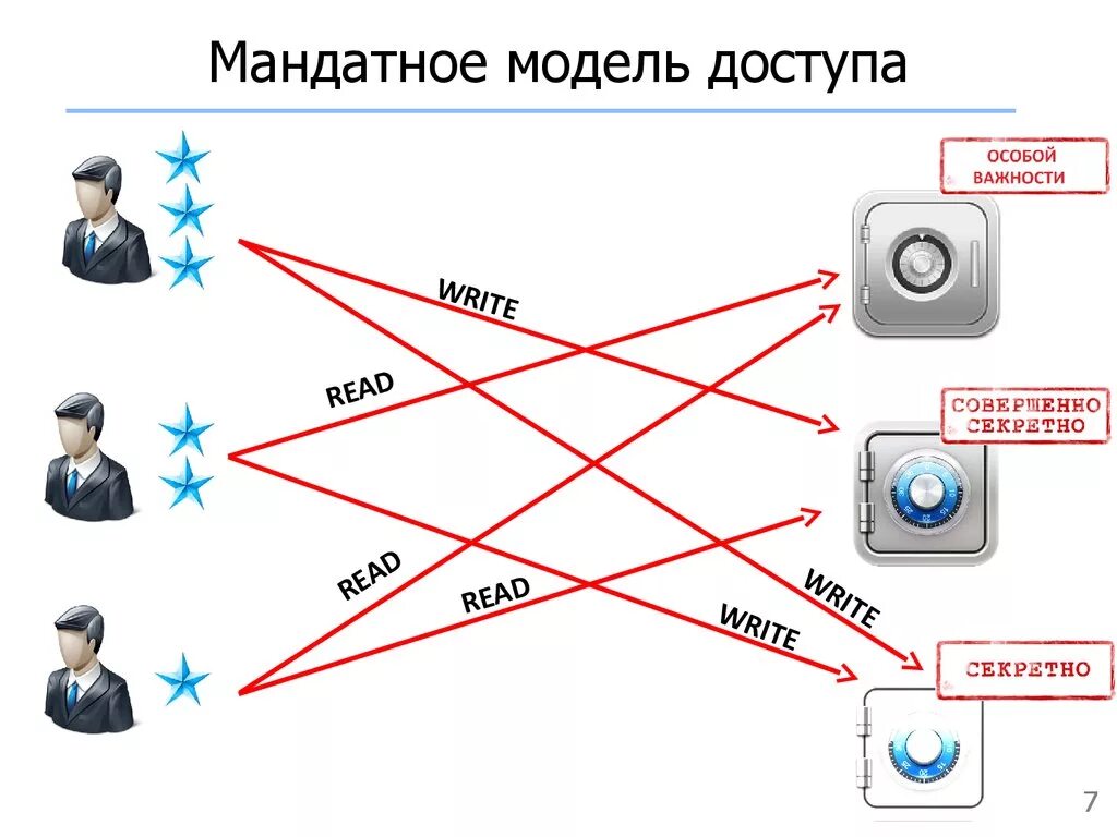 Мандатные метки. Мандатная модель управления доступом. Мандатное управление доступом пример. Мандатная модель разграничения доступа. Схема мандатного управления доступом.