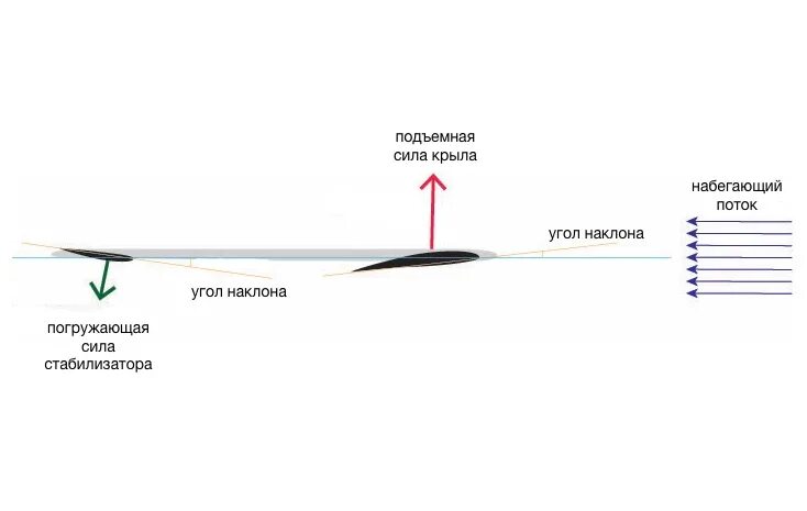 Угол атаки крыла. Подъемная сила. Подъемная сила угол атаки. Подъемная сила крыла.