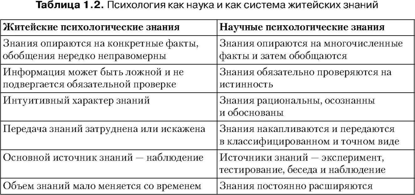 Таблица научных знаний. Различия житейской и научной психологии таблица. Житейская и научная психология таблица. Таблица отличий житейских психологических знаний от научных. Знания в житейской и научной психологии..