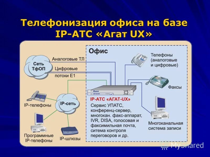 Атс клиента. Цифровая телефонная станция. Электронные АТС. АТС примеры. Цифровая IP АТС.