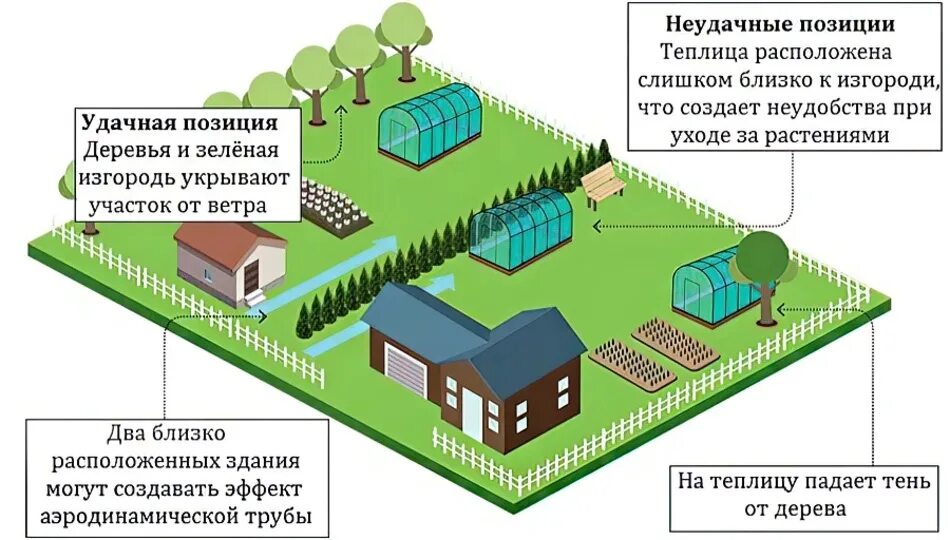 Близкое расположение к дому Картинки МИНИМАЛЬНЫЕ ОТСТУПЫ ДОМА ОТ ГРАНИЦ УЧАСТКА