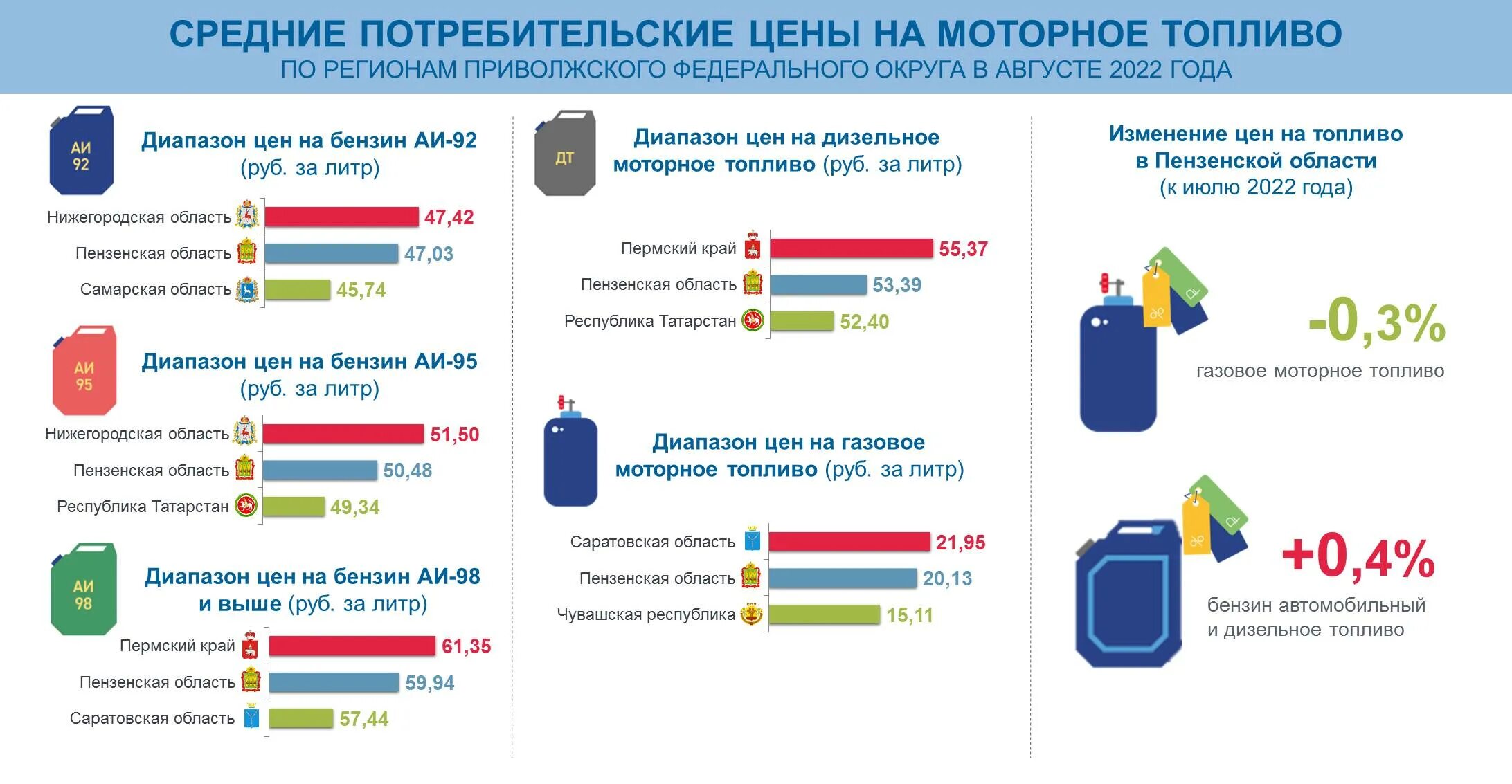 Бензин инфографика. Топливо газовое моторное и бензин инфографика. Топлива руб. Почему растут цены на бензин.