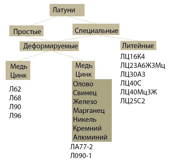 Состав латуни. Классификация латуни. классификация латунных сплавов. латунь маркировка классификация. классификация видов латуни.