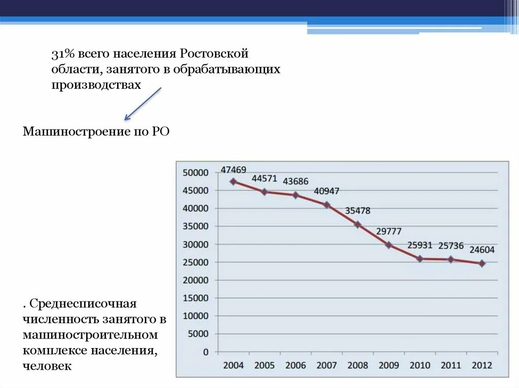 Население ростовской области вопросы. Машиностроение в Ростовской области. Население Ростовской области. Число занятых в машиностроении. Заводы по машиностроению в Ростовской области.