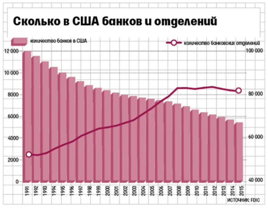 Банк чисел. Количество банков в сша график. количество банков. количество банков в сша по годам. число банков в россии по годам.