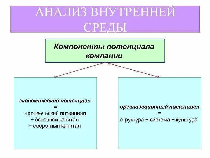 Внутренний потенциал организации. Внутренняя среда организации экономический потенциал. Анализ потенциала. Анализ потенциала фирмы. Анализ внутренней среды организации.