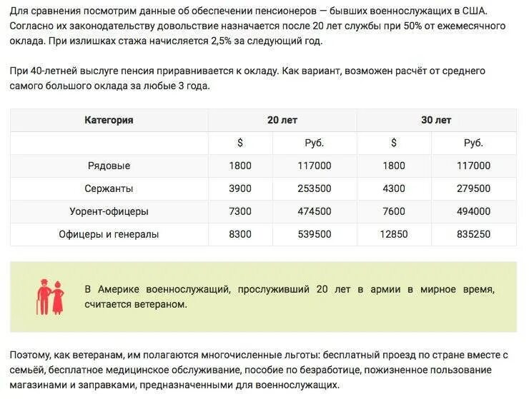 Какую пенсию получают бывшие военные. Военная пенсия в США. Какая пенсия у военнослужащих в США. Средняя пенсия военного пенсионера. Пенсионный Возраст США.