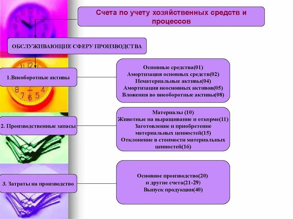 Счета для учета хозяйственных средств. Счета хозяйственных процессов. Счета для учета процесса обращения. Счет предназначен для учета хозяйственных средств.