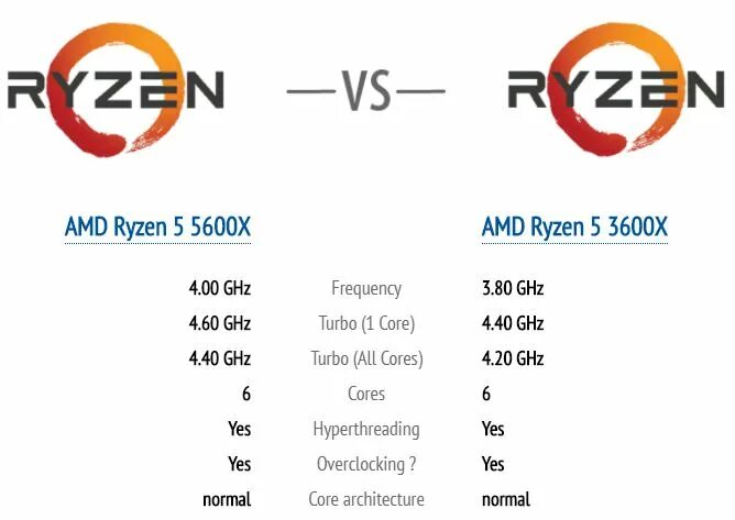 AMD Ryzen 5 5600x. Ryzen 5600x характеристики. AMD райзен 5 5600 x. AMD Ryzen 5 5600x характеристики. Частота 5 5600