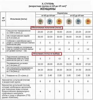 Норматив гто для женщин 60 лет