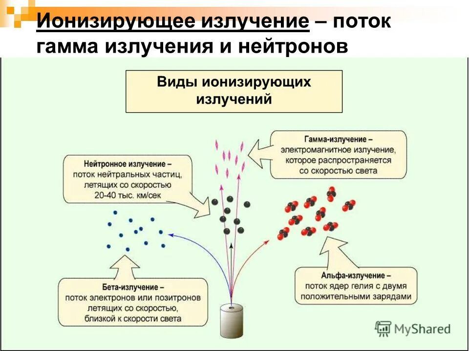 влияние ионизирующего излучения на человека. физические основы применения ионизирующих излучений в медицине. общее повреждающее действие механических факторов. ионизирующее излучение факторы. поражающие факторы ионизирующего излучения.
