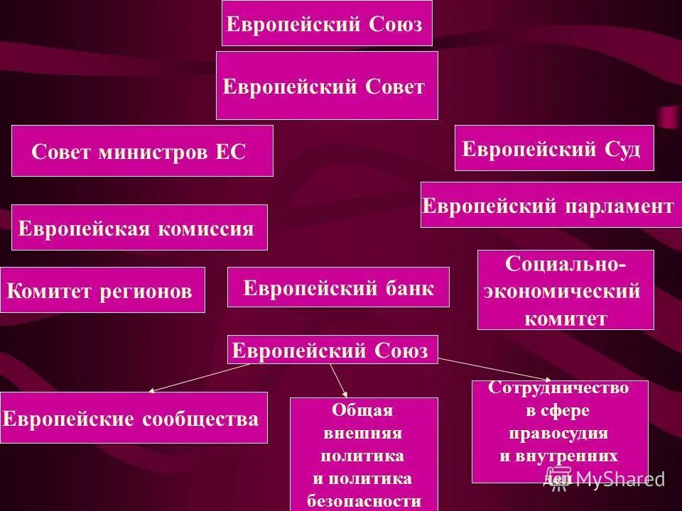 Совет ес функции. Се совет европы цель. Функции европейского совета. Структура европейского совета. Функции европейского совета.
