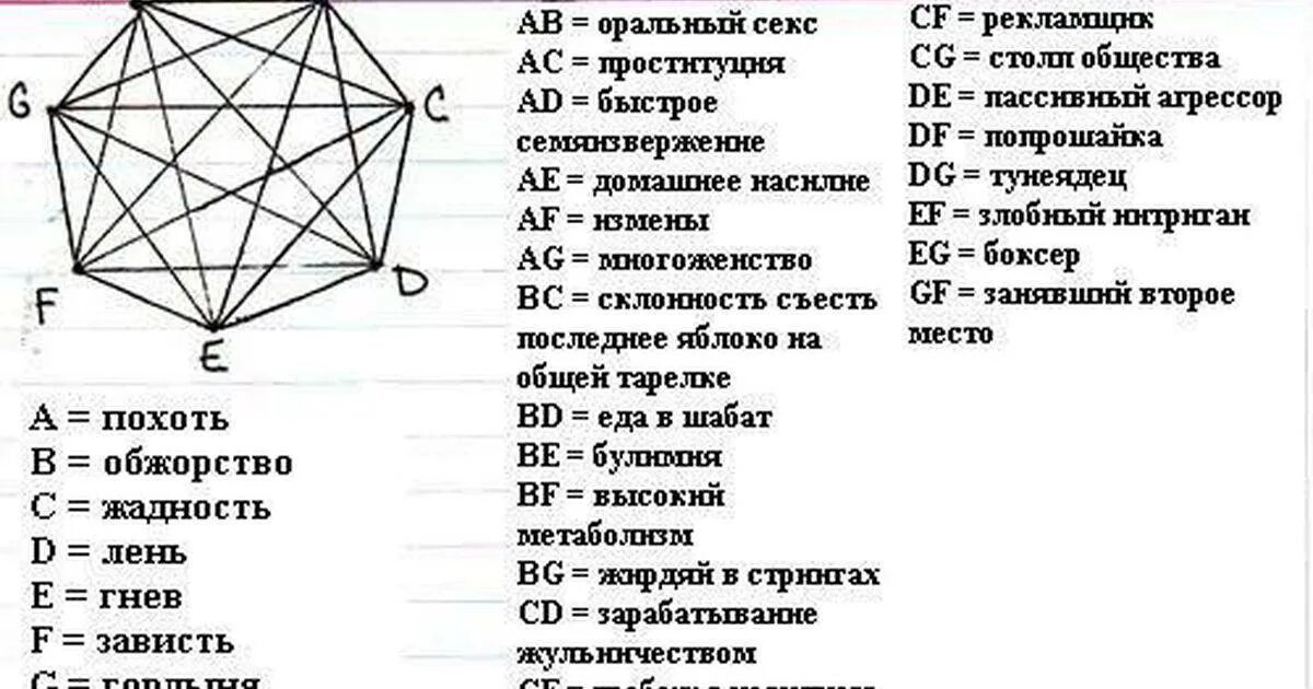 7 смертных грехов это. Семь грехов список в православии. Смертные грехи 7 список. Семь смертных грехов на латыни. 7 Смертных грехов список.