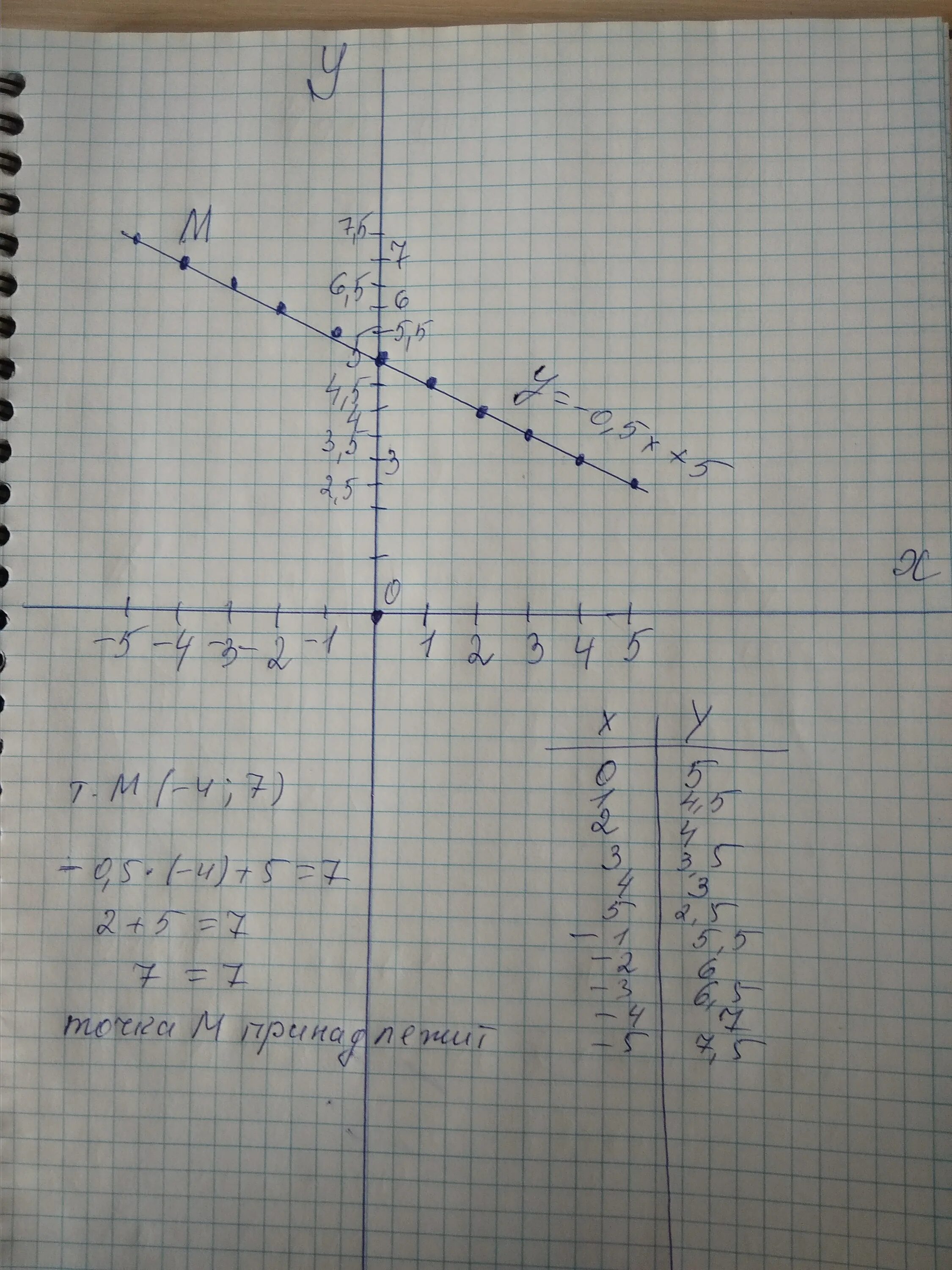Принадлежит ли график функции заданной формулой. Построить график функции заданной формулой у= -0.5х+5. У=0,5х. Принадлежат ли графику функции у -0.5х. 0,5.