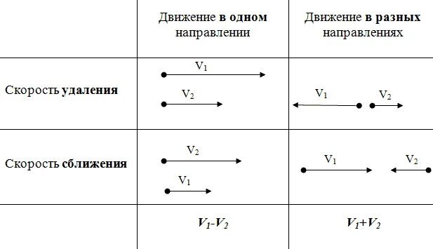 Как найти скорость сближения формула. Что такое скорость сближения в математике. Скорость сближения формула 5 класс. Формулы скорости движения сближения.