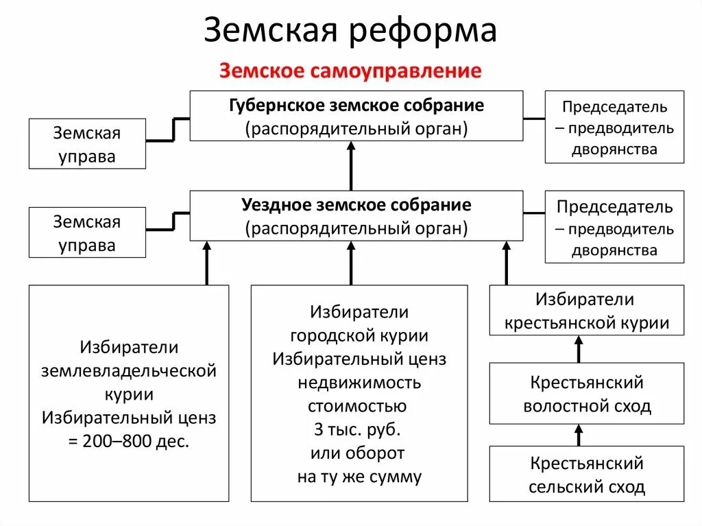 Выборные органы самоуправления в 1864. Основные мероприятия земской реформы 1864. Земская реформа 1864 таблица. Система земских органов 1864 г. Земская реформа 1864 года основные мероприятия.