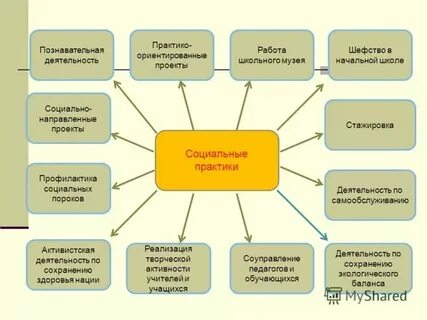 Культурные и социальные практики в школе