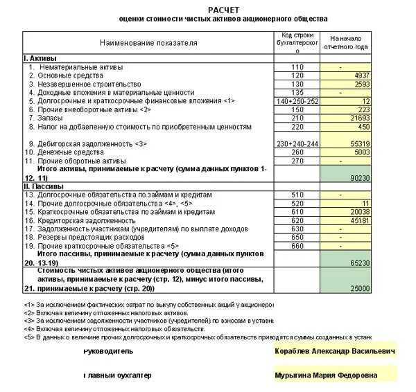 Чистые активы 2022. Формула расчета чистых активов организации. Коэффициент чистых активов формула по балансу. Формула расчета чистых активов для выплаты дивидендов. Чистые Активы формула по балансу.