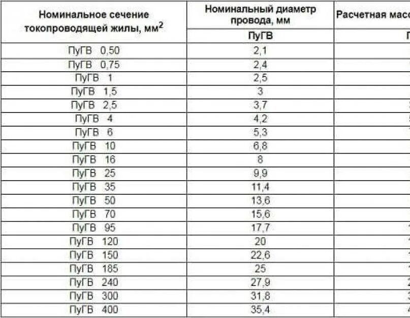 Диаметр по сечению кабеля 50. Кабель ПУГВ 1х25. Провод ПУГВ таблица сечения. ПУГВ 10 диаметр провода. Провод ПУГВ 1х6 внешний диаметр.