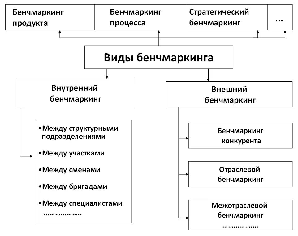 Что такое бенчмаркинг. Виды бенчмаркинга таблица. метод бенчмаркинга. схема бенчмаркинга. бенчмаркинг процесса примеры.