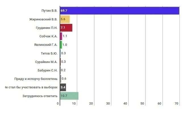 Рейтинг президентов. Рейтинг соискателей.