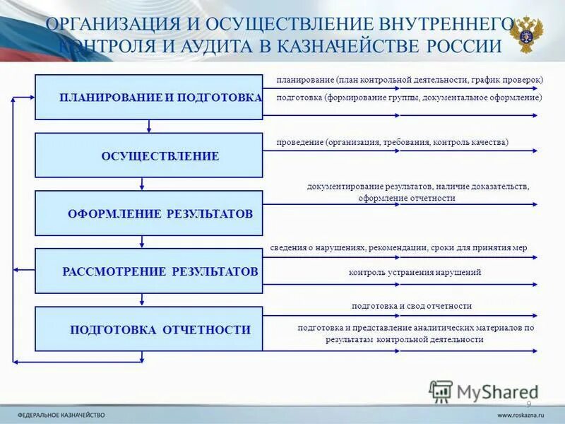 Организация внутреннего контроля денежных средств. Аудит организаций в России. Документальное оформление результатов аудита. Система внутреннего контроля. Внутренний контроль в организации.