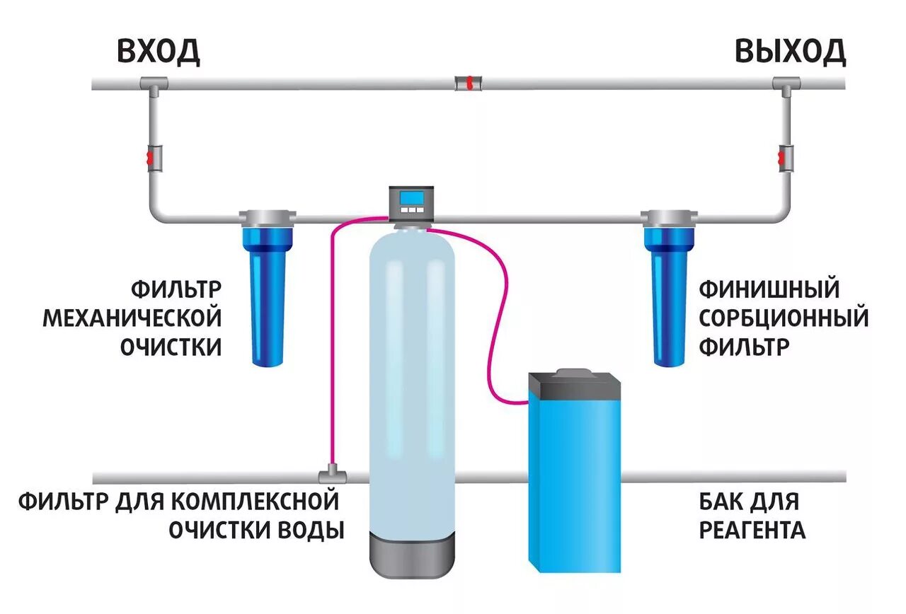 Какие элементы очищают воду в фильтре. Схема подключения фильтров очистки воды из скважины. Система фильтров для очистки воды из скважины схема. Схема подключения системы водоочистки. Фильтрация воды из скважины в частном доме схема.