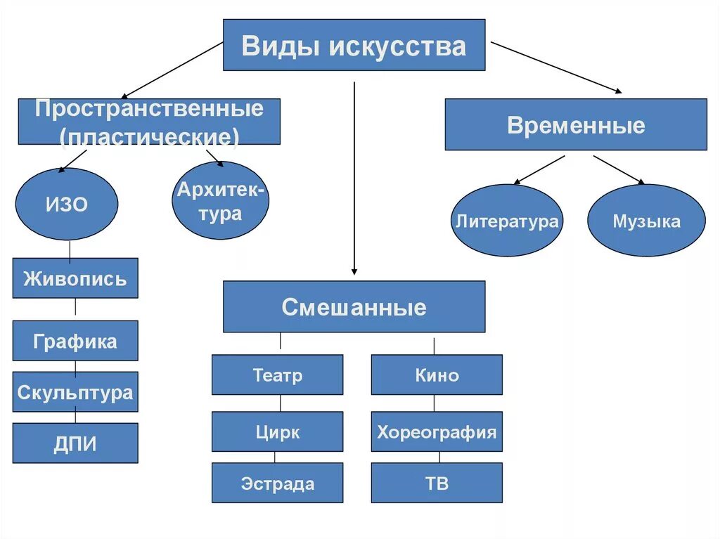 Назовите синтетическое искусство