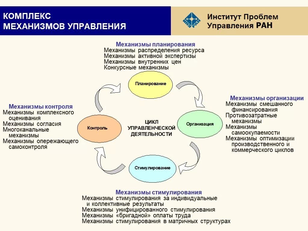 Механизм реализации решений