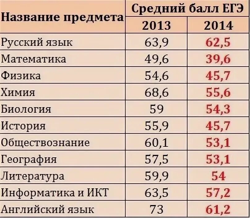 Среднемесячная 2018. Средний балл егэ. средний балл егэ 2018. средние баллы егэ 2018. средние баллы егэ за 2018.